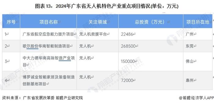 一文读懂广东省无人机特色产业发展现状与投资机会(附特色产业现状、空间布局、重点项目、产业迁移、投资机会分析等)