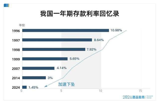 历史性的一刻！建国以来最低，准备进入存款“零利率”时代