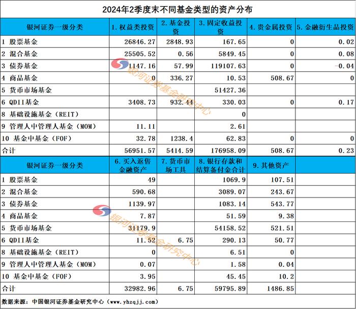 2024年2季度末公募基金资产分布数据报告