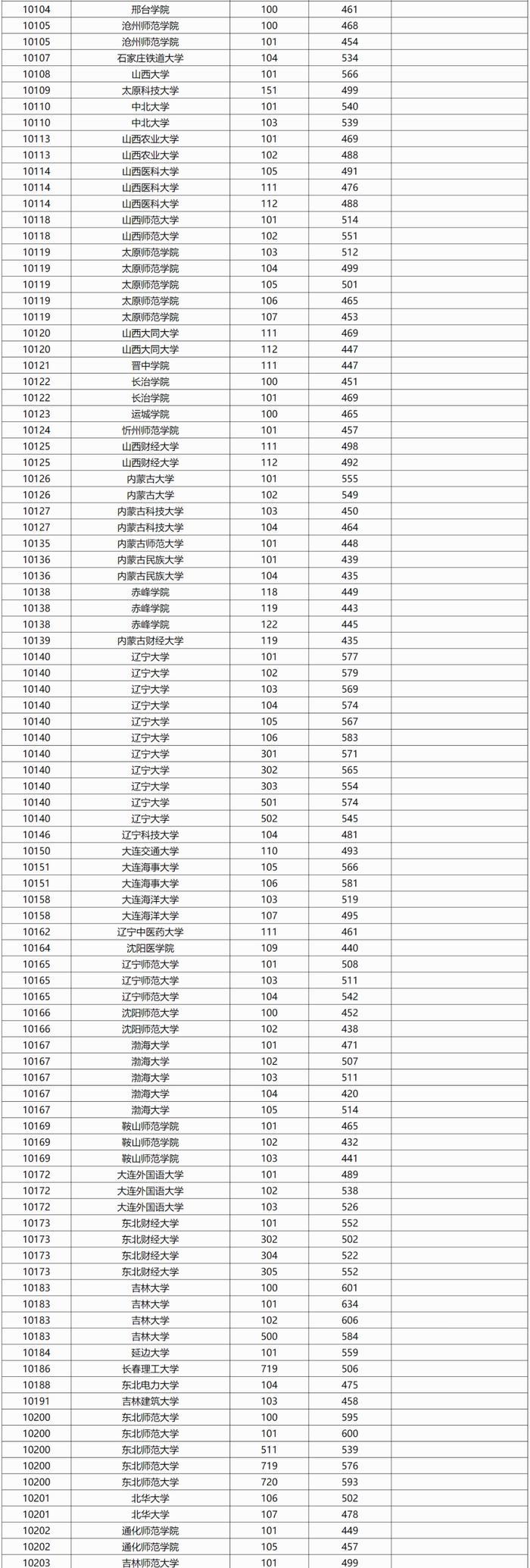 广西2024年本科普通批院校专业组投档最低分数线公布（首选历史科目组）