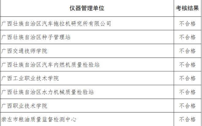 广西大型科研仪器开放共享考核公示：11家单位不合格