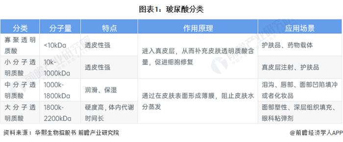 预见2024：《2024年中国玻尿酸行业全景图谱》(附市场规模、竞争格局和发展前景等)