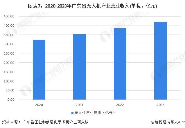 一文读懂广东省无人机特色产业发展现状与投资机会(附特色产业现状、空间布局、重点项目、产业迁移、投资机会分析等)