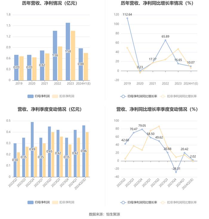 明月镜片：预计2024年上半年净利同比增长4.28%-15.86%