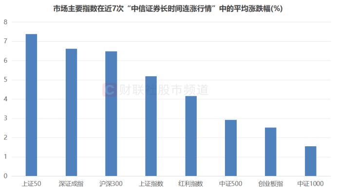 “券商一哥”10连涨！这一资金加仓明显，复盘近年连涨时刻，指数后续或这样表现