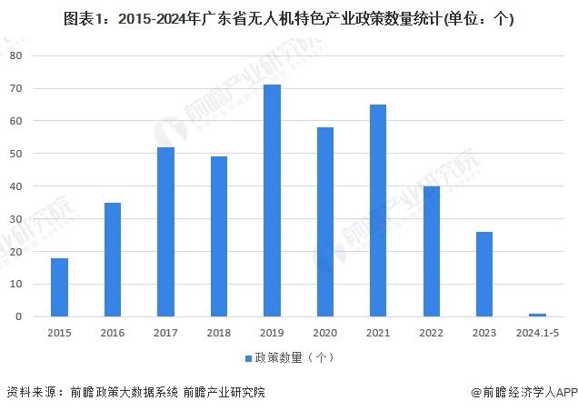 一文读懂广东省无人机特色产业发展现状与投资机会(附特色产业现状、空间布局、重点项目、产业迁移、投资机会分析等)