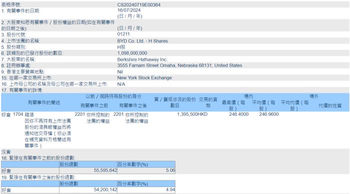 比亚迪股份：巴菲特旗下伯克希尔哈撒韦持仓比例由5.06%降至4.94%