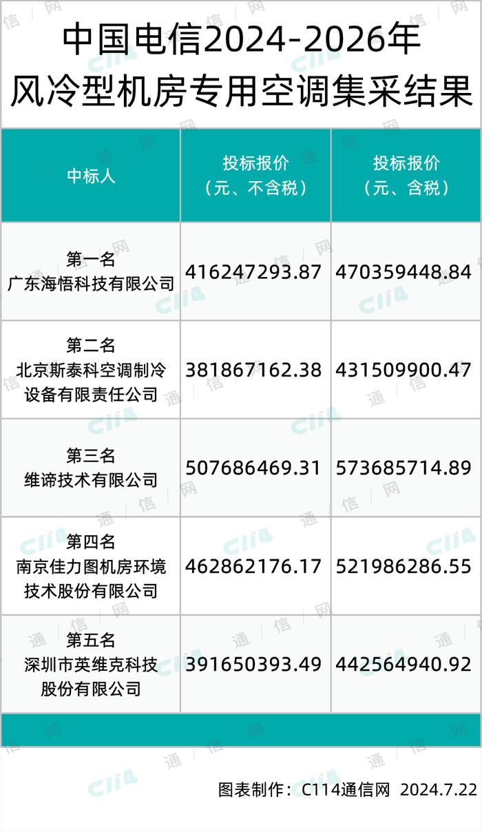 中国电信6500台风冷型机房专用空调集采：海悟、斯泰科、维谛等5家入围