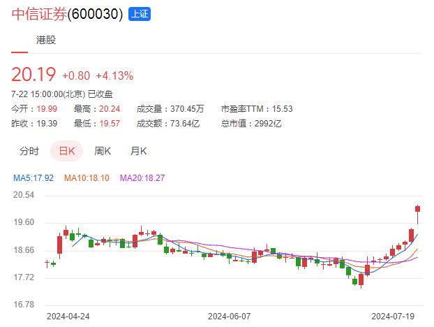 中信证券连涨十天，上海爷叔：中信证券会到700元