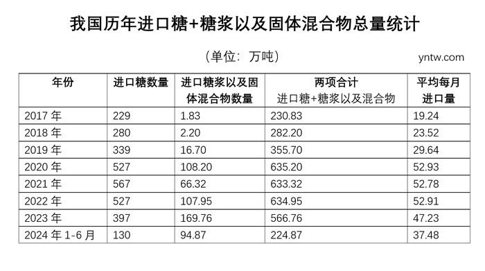 2024年上半年我国进口糖浆及其固体混合物的数量、价格情况