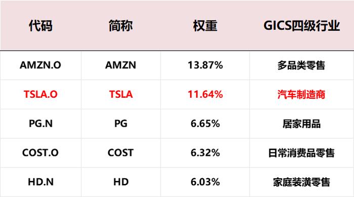 “特斯拉含量”最高的A股ETF，竟然是消费主题？