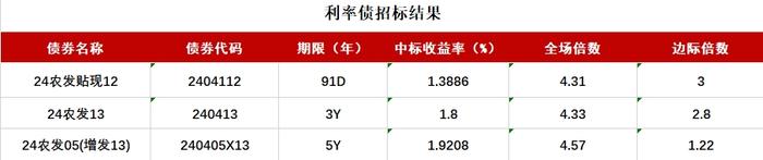 债市收盘|央行日内连发四项调整，10年国债收益率最低下行至2.23%