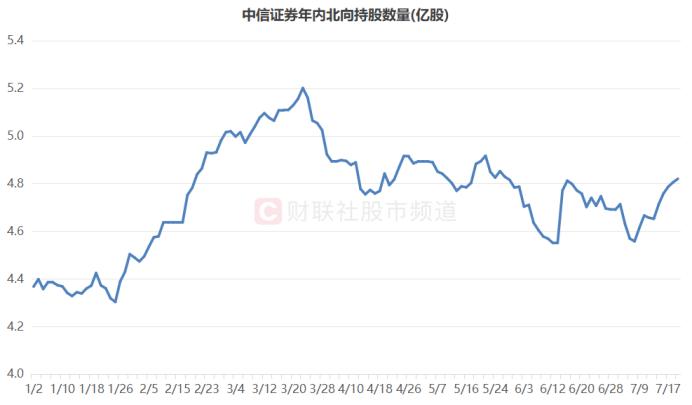 “券商一哥”10连涨！这一资金加仓明显，复盘近年连涨时刻，指数后续或这样表现