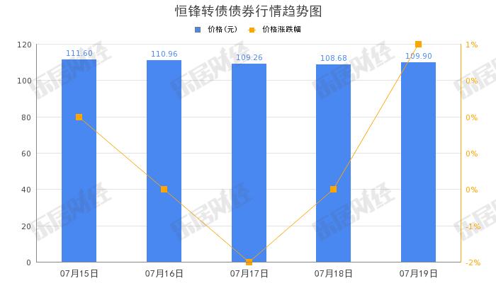 恒锋信息“恒锋转债”早盘拉高，涨幅15.89%