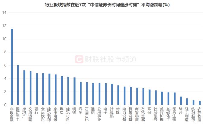 “券商一哥”10连涨！这一资金加仓明显，复盘近年连涨时刻，指数后续或这样表现