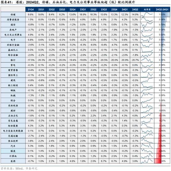 二季度港股仓位环比回升 石油和传媒板块获机构加仓