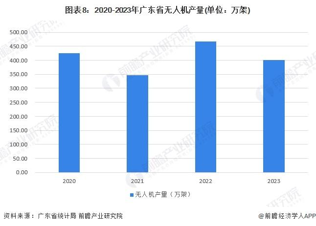 一文读懂广东省无人机特色产业发展现状与投资机会(附特色产业现状、空间布局、重点项目、产业迁移、投资机会分析等)