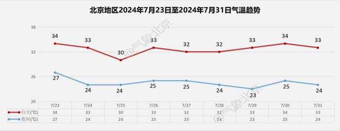 “大暑”至，北京进入暴雨多发时期