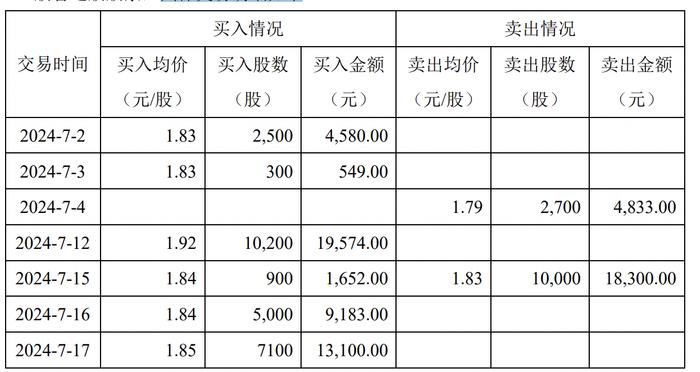 冠城大通遭新任独董违规减持，上半年预亏至多3000万元