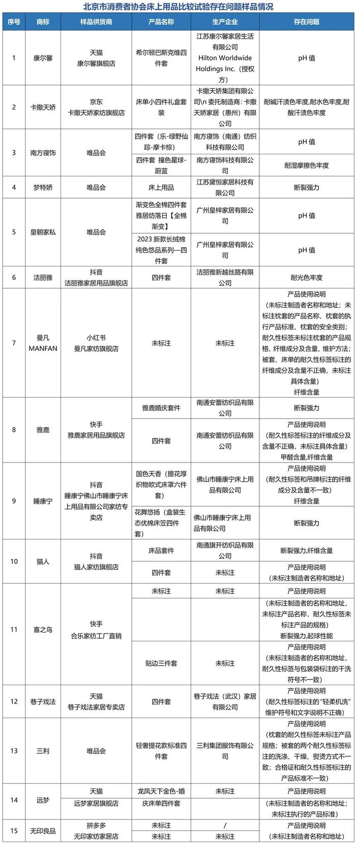 雅鹿、洁丽雅、无印良品等15个品牌床上用品不达标