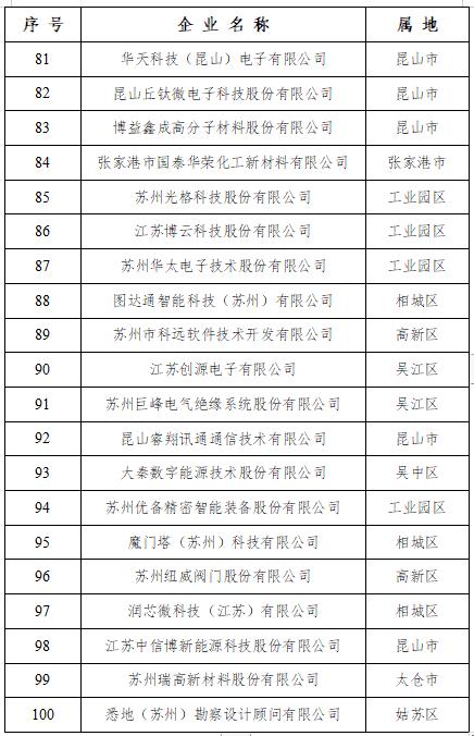 2024苏州民营企业“100强”“创新100强”公布！