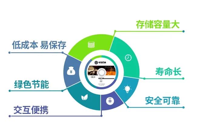 大数据时代蓝光存储引领数据存储的未来方向