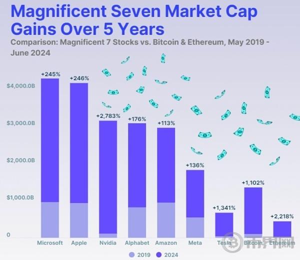 过去5年看“七巨头”  未来5年看加密资产