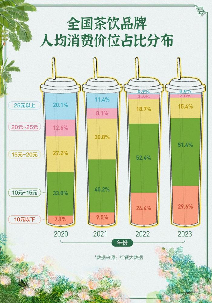 大暑｜集体降价！新茶饮重回“10元时代”？