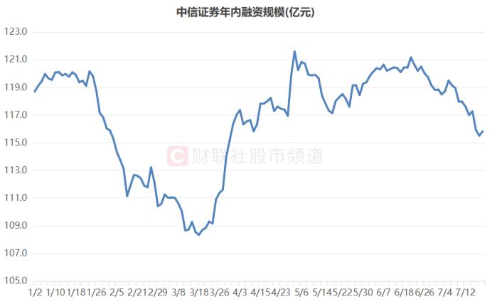 “券商一哥”10连涨！这一资金加仓明显，复盘近年连涨时刻，指数后续或这样表现