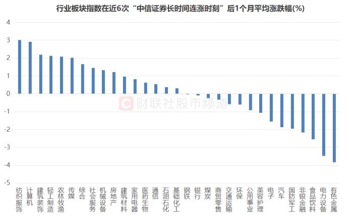 “券商一哥”10连涨！这一资金加仓明显，复盘近年连涨时刻，指数后续或这样表现