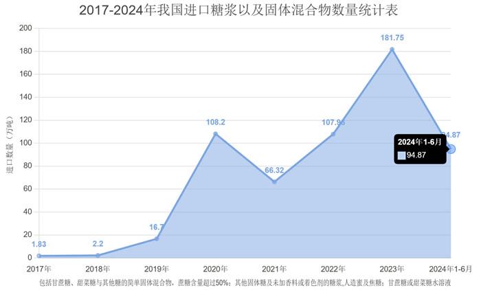 2024年上半年我国进口糖浆及其固体混合物的数量、价格情况