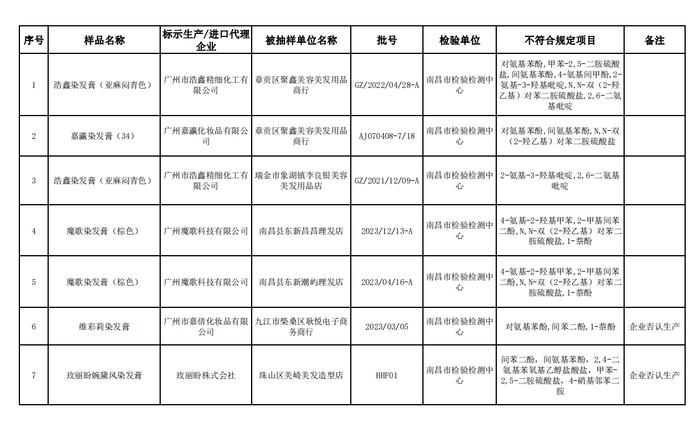 江西省药品监督管理局2024年第2期化妆品监督抽检信息公告