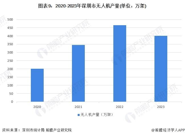 一文读懂广东省无人机特色产业发展现状与投资机会(附特色产业现状、空间布局、重点项目、产业迁移、投资机会分析等)