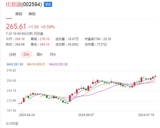 巴菲特再次减持比亚迪，持股比例首次低于5%