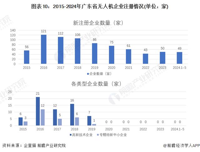 一文读懂广东省无人机特色产业发展现状与投资机会(附特色产业现状、空间布局、重点项目、产业迁移、投资机会分析等)