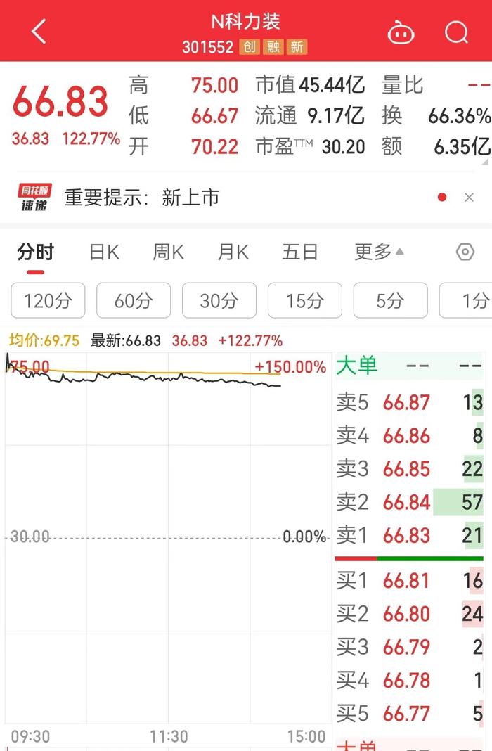 中一签最高可赚2.25万元！科力装备(301552.SZ)今日盘中一度暴涨150%