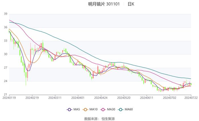 明月镜片：预计2024年上半年净利同比增长4.28%-15.86%