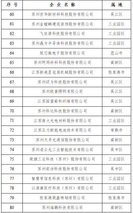 2024苏州民营企业“100强”“创新100强”公布！