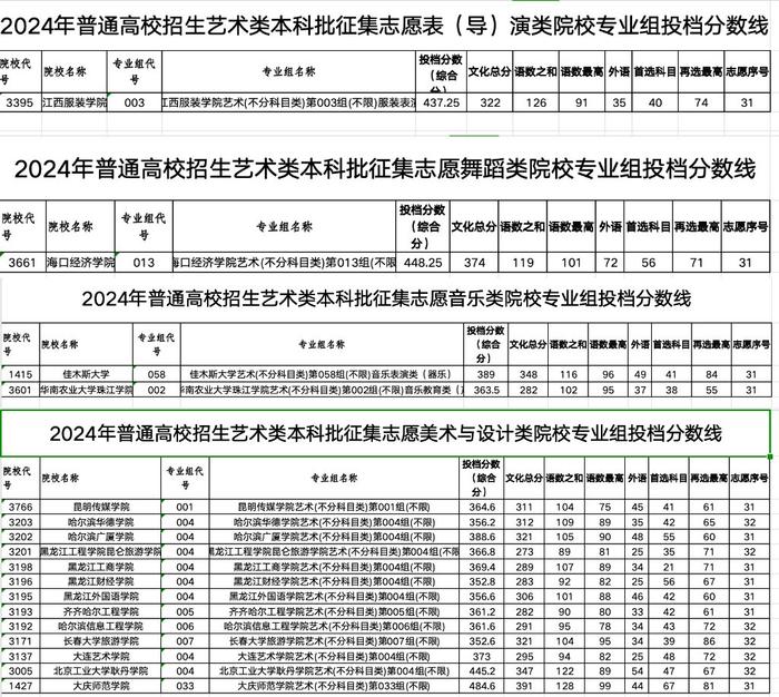 黑龙江省2024年普通高校招生艺术类本科批征集志愿投档分数线公布