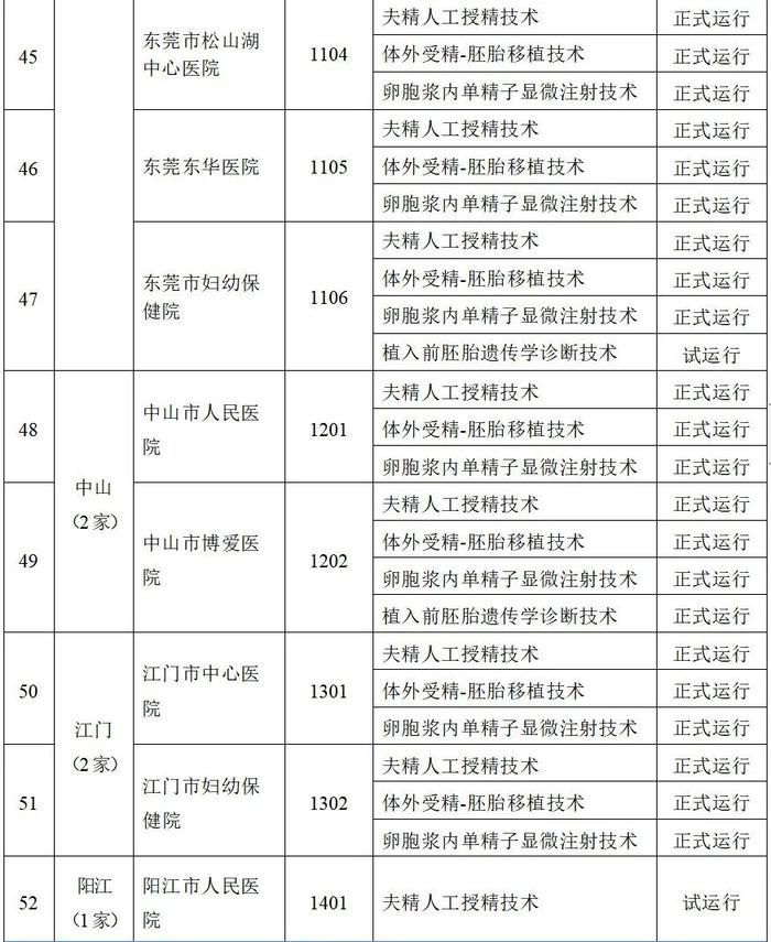 最新批准！湛江2家医院可开展人类辅助生殖技术→