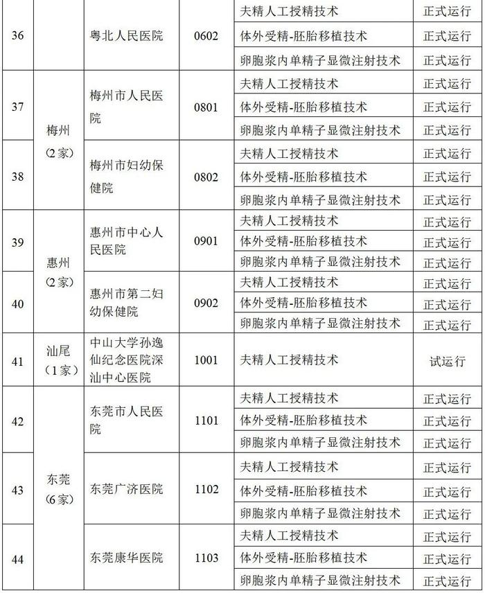 最新批准！湛江2家医院可开展人类辅助生殖技术→