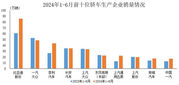 2024年1-6月前十位轿车生产企业销售情况简析