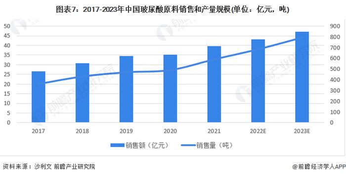 预见2024：《2024年中国玻尿酸行业全景图谱》(附市场规模、竞争格局和发展前景等)