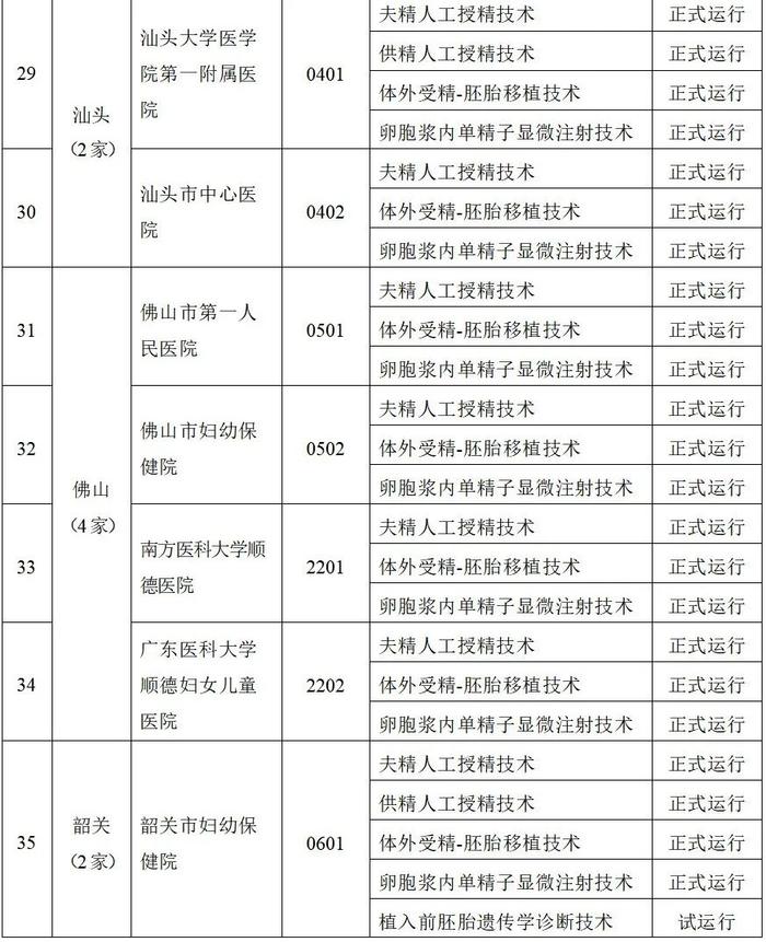 最新批准！湛江2家医院可开展人类辅助生殖技术→