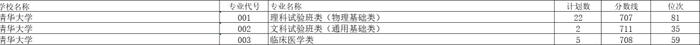 清华、北大最低707分，浙大最低664分！浙江高考平行志愿首段分数线出炉