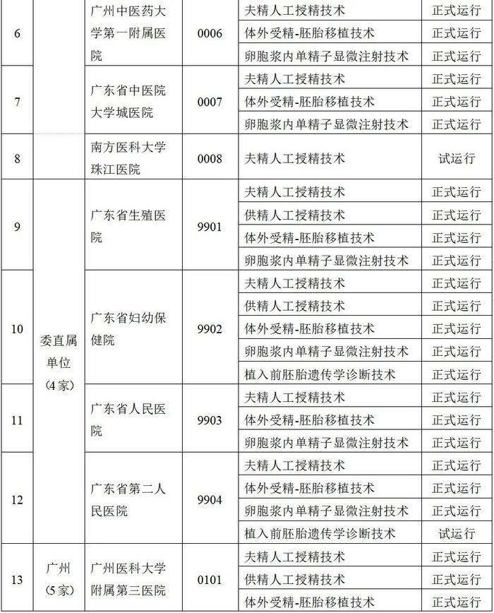 最新批准！湛江2家医院可开展人类辅助生殖技术→