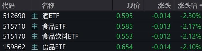 酿酒板块午后跌幅扩大，酒ETF、食品ETF等跌逾2%