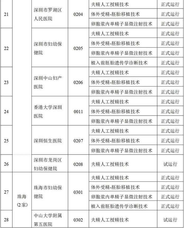 最新批准！湛江2家医院可开展人类辅助生殖技术→