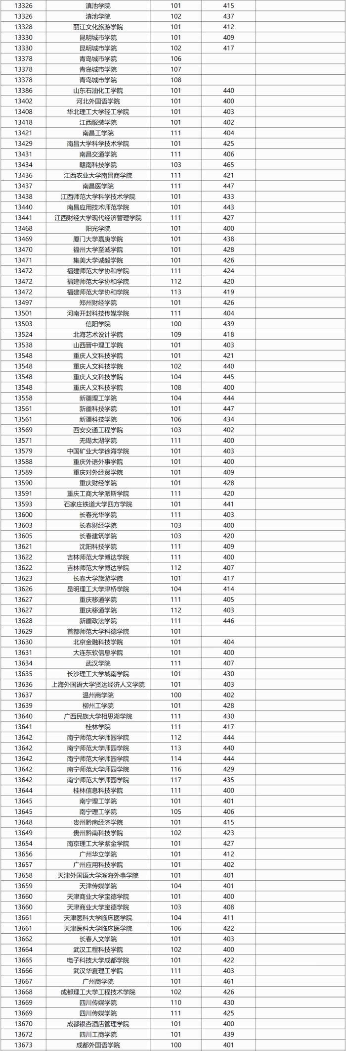 广西2024年本科普通批院校专业组投档最低分数线公布（首选历史科目组）