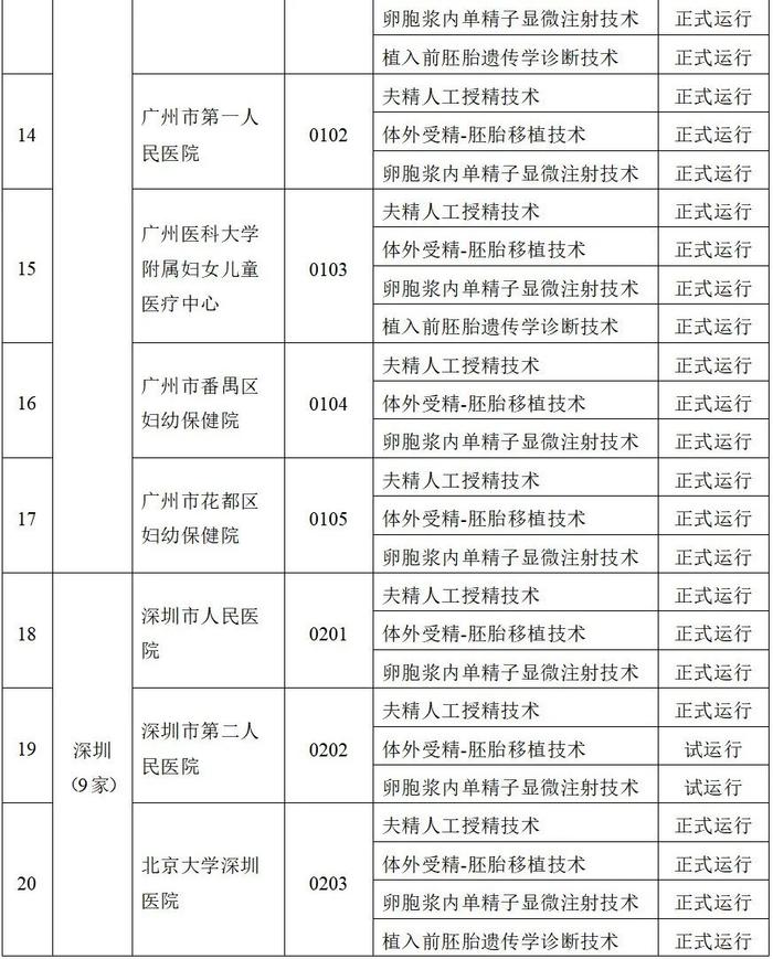 最新批准！湛江2家医院可开展人类辅助生殖技术→